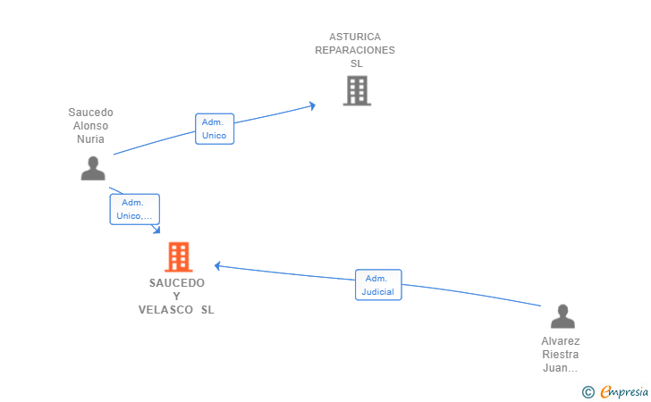 Vinculaciones societarias de SAUCEDO Y VELASCO SL
