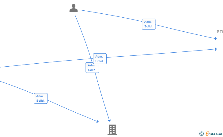 Vinculaciones societarias de BELLEZA180GRADOS SL