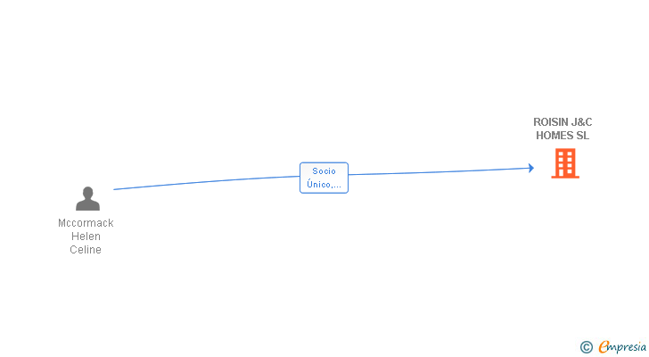 Vinculaciones societarias de ROISIN J&C HOMES SL