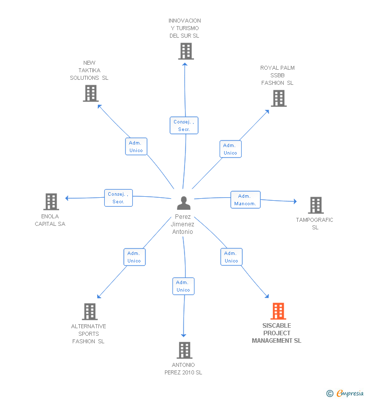 Vinculaciones societarias de SISCABLE PROJECT MANAGEMENT SL