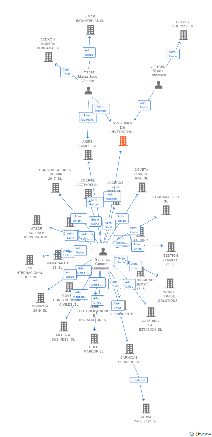 Vinculaciones societarias de SISTEMAS DE INVERSION INMOBILIARIOS DEL MEDITERRANEO SL