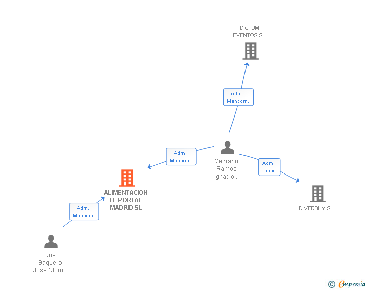 Vinculaciones societarias de ALIMENTACION EL PORTAL MADRID SL