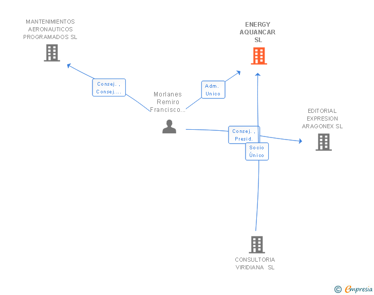 Vinculaciones societarias de ENERGY AQUANCAR SL