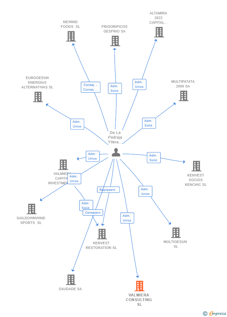 Vinculaciones societarias de VALMIERA CONSULTING SL