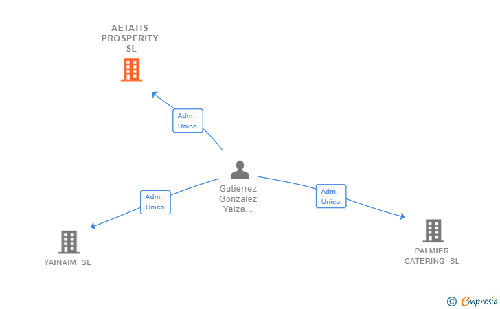 Vinculaciones societarias de AETATIS PROSPERITY SL