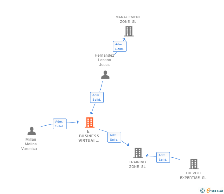 Vinculaciones societarias de E-BUSINESS VIRTUAL GROUP CALL SL