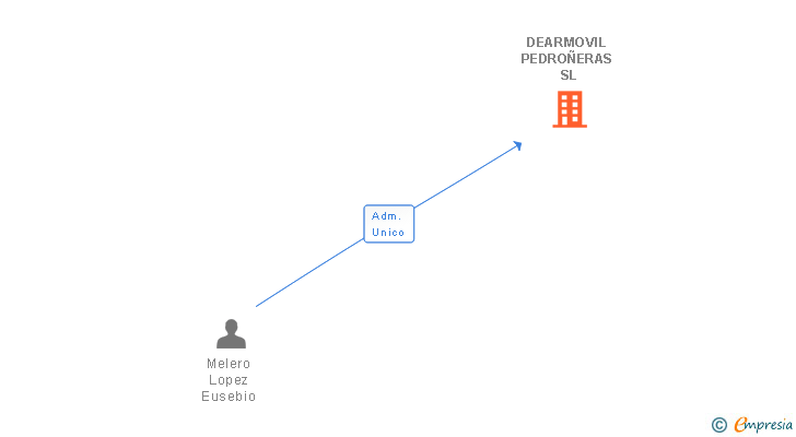 Vinculaciones societarias de DEARMOVIL PEDROÑERAS SL