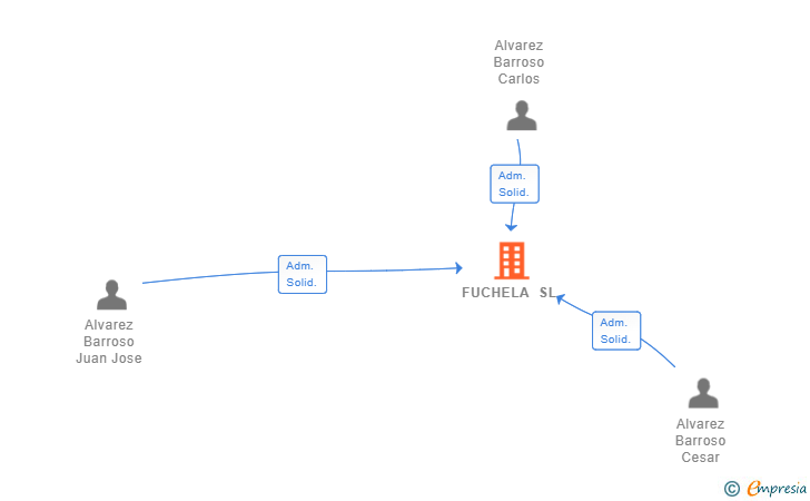 Vinculaciones societarias de FUCHELA SL