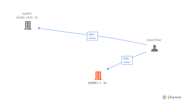 Vinculaciones societarias de BAWLI 1 SL