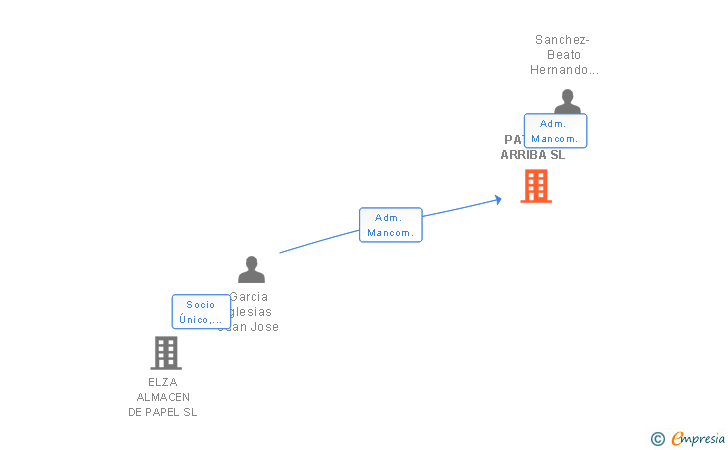 Vinculaciones societarias de PATIO DE ARRIBA SL