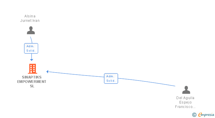 Vinculaciones societarias de SINAPTIKS EMPOWERMENT SL