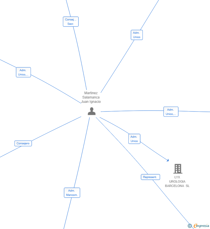 Vinculaciones societarias de ALIA LEGACY SL