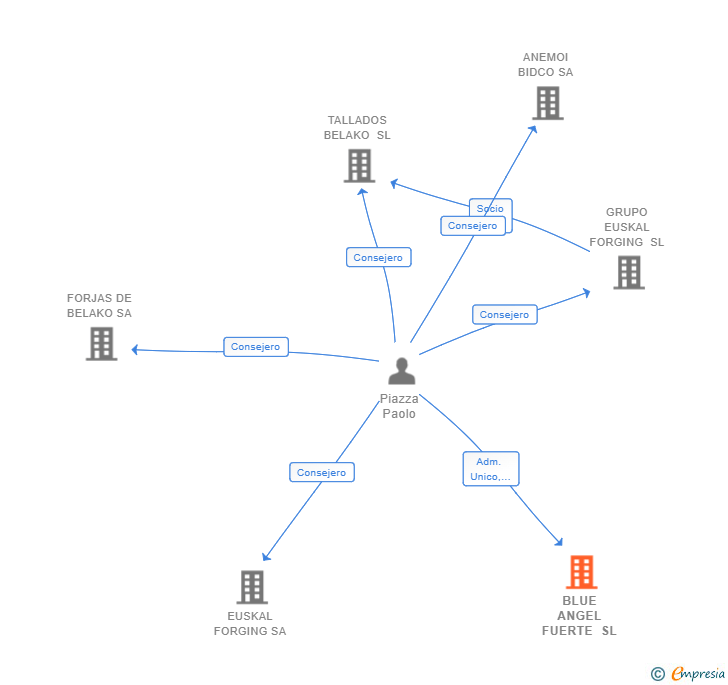 Vinculaciones societarias de BLUE ANGEL FUERTE SL