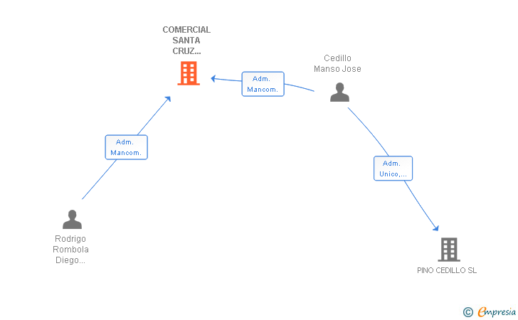 Vinculaciones societarias de COMERCIAL SANTA CRUZ IBERIA SL