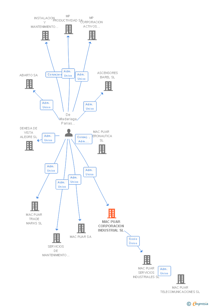 Vinculaciones societarias de MAC PUAR CORPORACION INDUSTRIAL SL