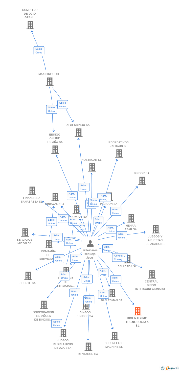 Vinculaciones societarias de DIVERTISIMO TECNOLOGIAS SL