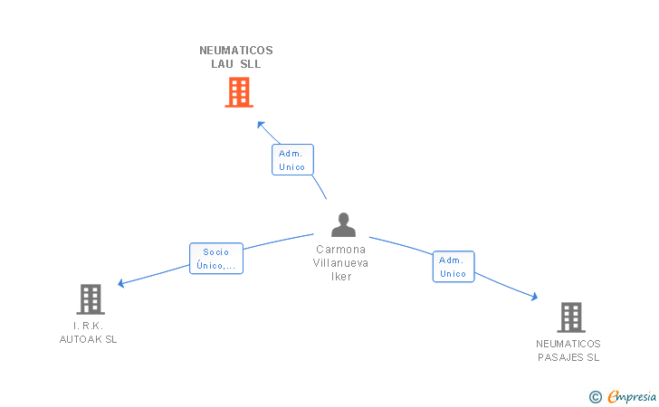 Vinculaciones societarias de NEUMATICOS LAU SLL