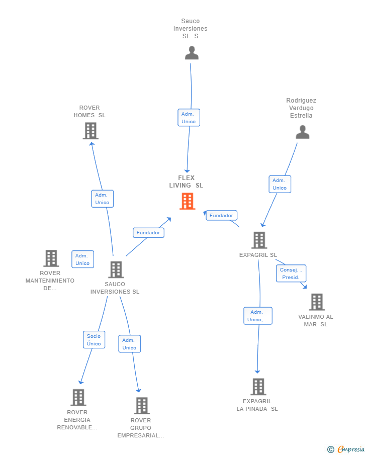 Vinculaciones societarias de FLEX LIVING SL (EXTINGUIDA)