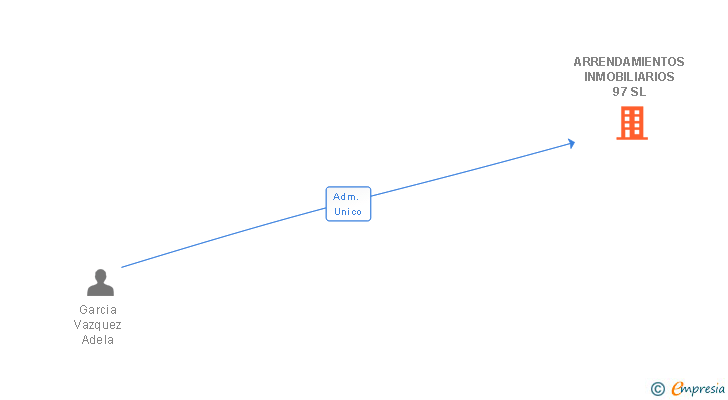 Vinculaciones societarias de ARRENDAMIENTOS INMOBILIARIOS 97 SL