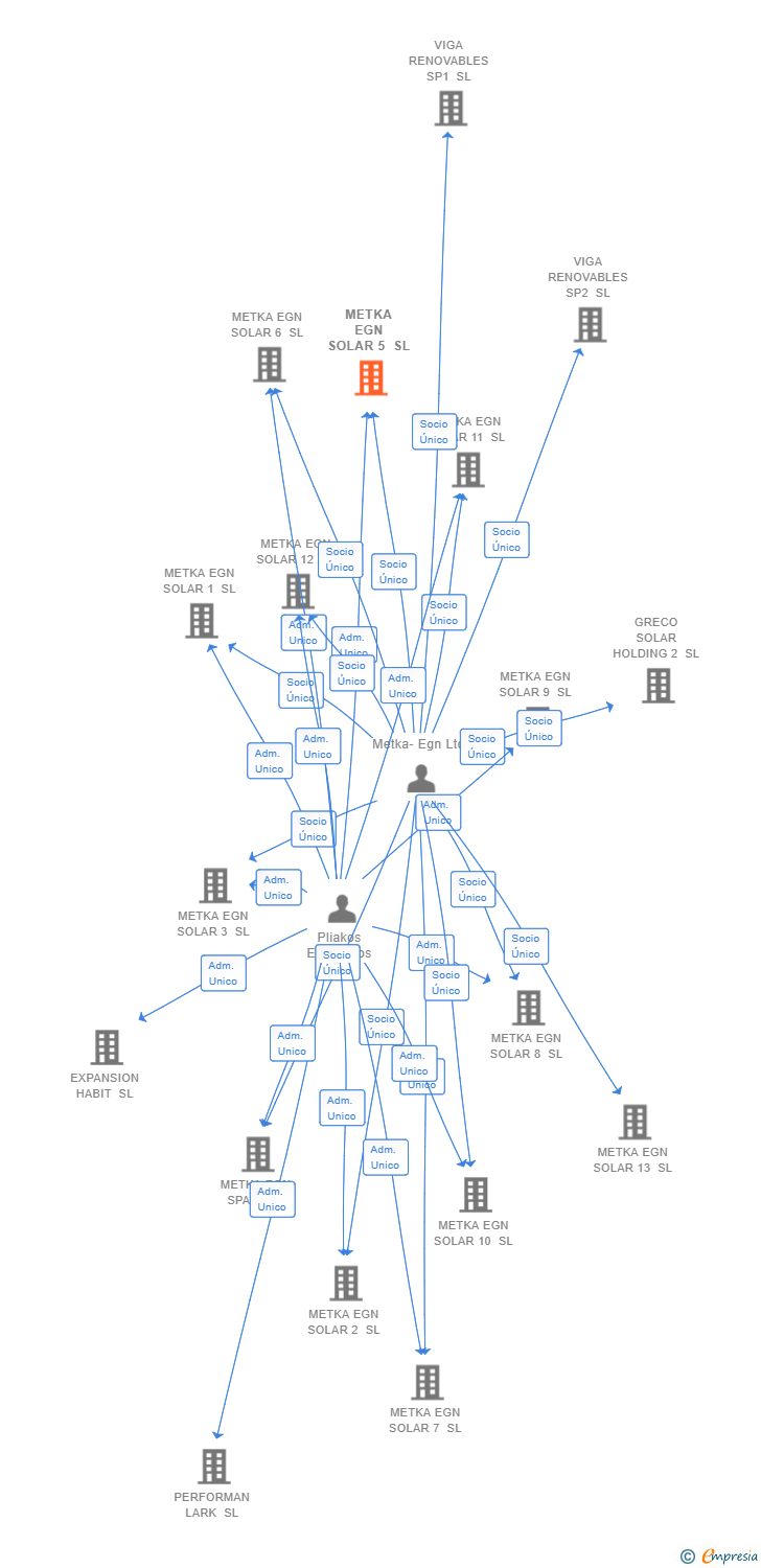 Vinculaciones societarias de METKA EGN SOLAR 5 SL