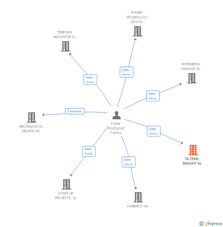 Vinculaciones societarias de GLOBAL INSIGHT SL