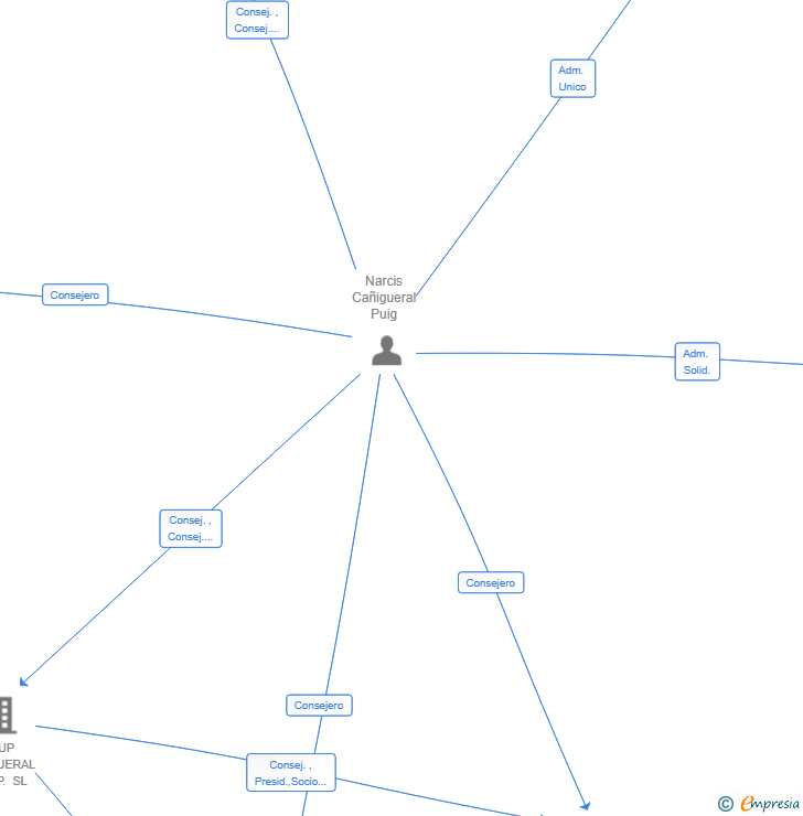 Vinculaciones societarias de JOAL-CASSA SL