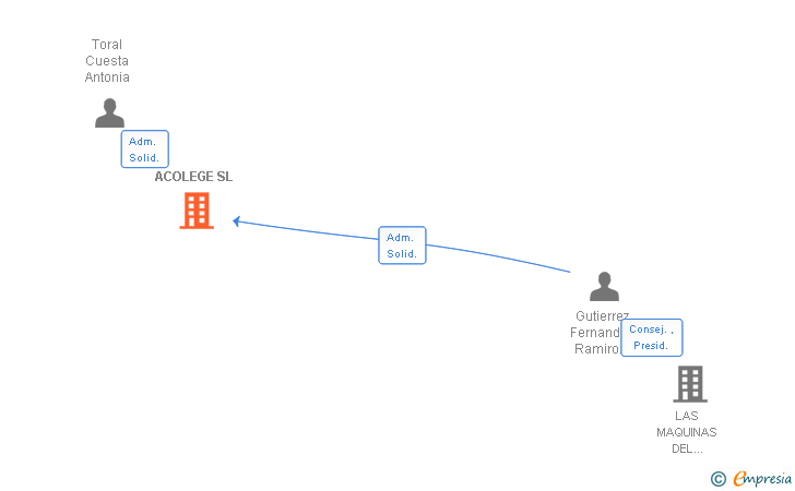 Vinculaciones societarias de ACOLEGE SL