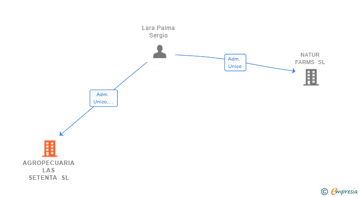 Vinculaciones societarias de AGROPECUARIA LAS SETENTA SL