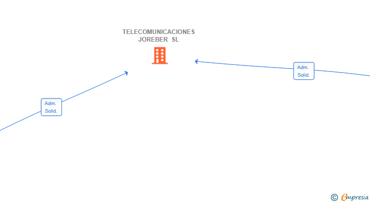Vinculaciones societarias de TELECOMUNICACIONES JOREBER SL