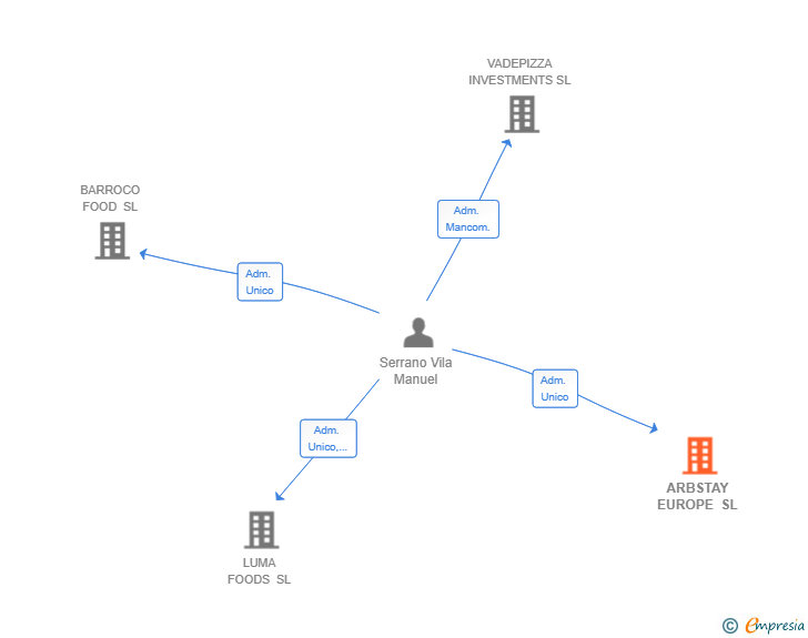 Vinculaciones societarias de ARBSTAY EUROPE SL