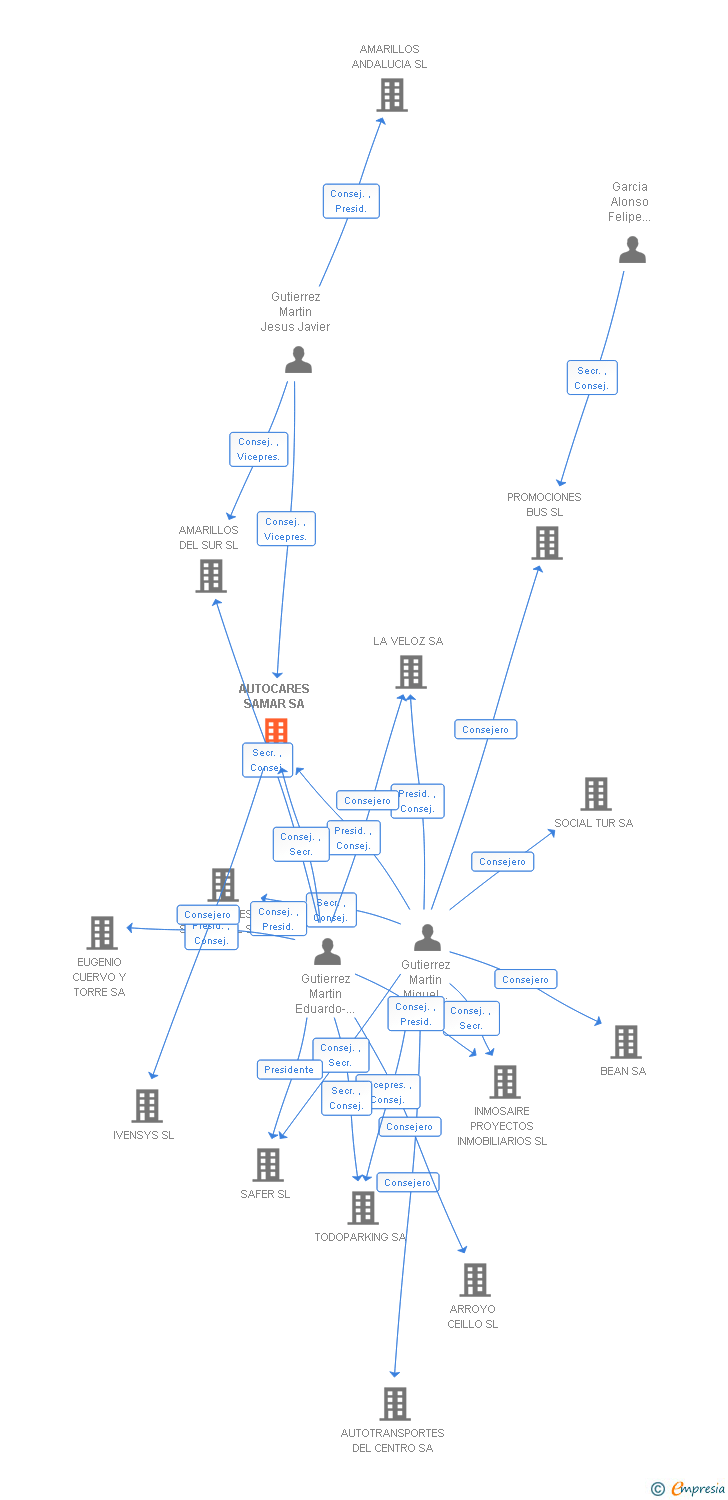 Vinculaciones societarias de AUTOCARES SAMAR SA