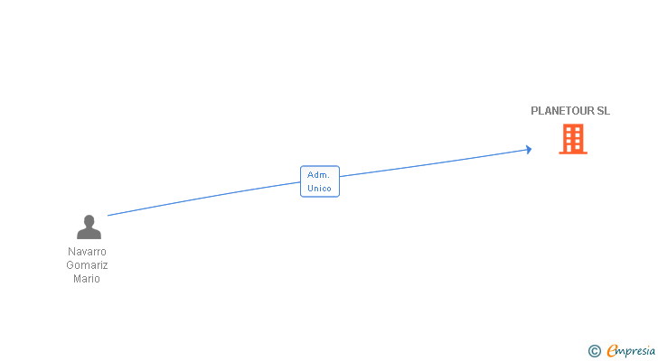 Vinculaciones societarias de PLANETOUR SL