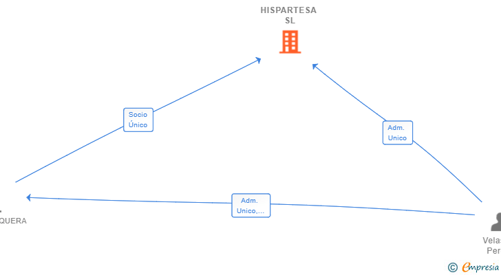 Vinculaciones societarias de HISPARTESA SL