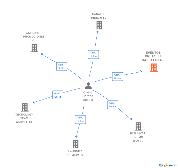 Vinculaciones societarias de EVENTOS DIGITALES BARCELONA SL