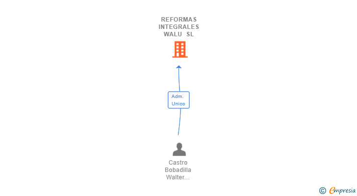 Vinculaciones societarias de REFORMAS INTEGRALES WALU SL