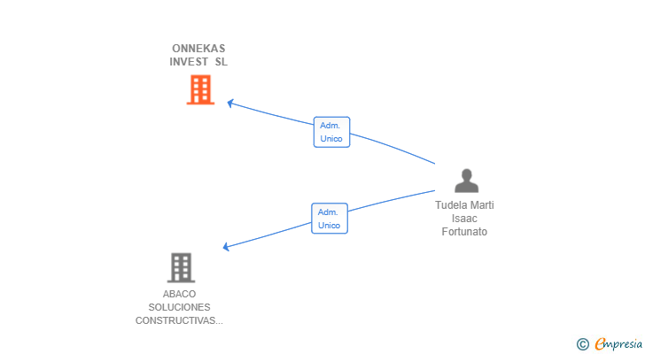 Vinculaciones societarias de ONNEKAS INVEST SL
