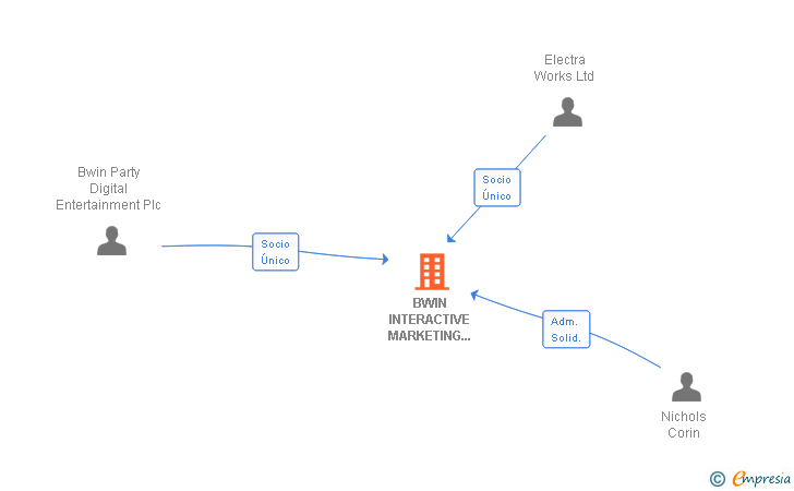 Vinculaciones societarias de BWIN INTERACTIVE MARKETING ESPAÑA SL