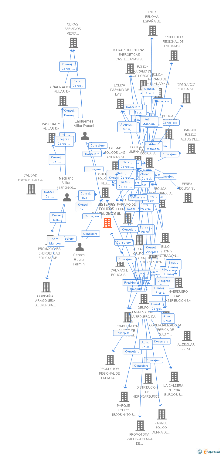 Vinculaciones societarias de SISTEMAS EOLICOS VALDELOBOS SL