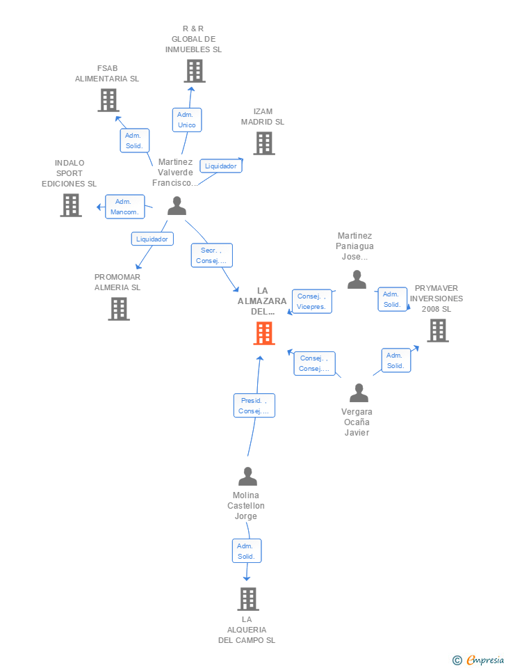 Vinculaciones societarias de LA ALMAZARA DEL PAJAR LARGO SL