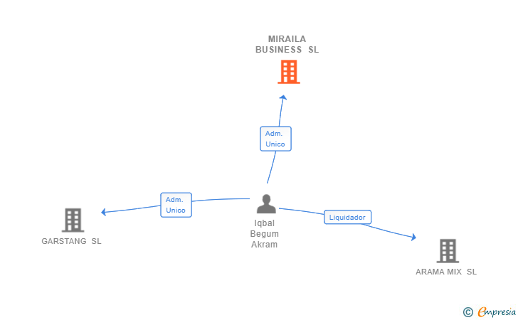 Vinculaciones societarias de MIRAILA BUSINESS SL