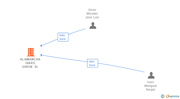 Vinculaciones societarias de ALAMANCHA IVARS GIRON SL