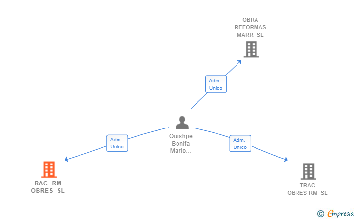 Vinculaciones societarias de RAC-RM OBRES SL