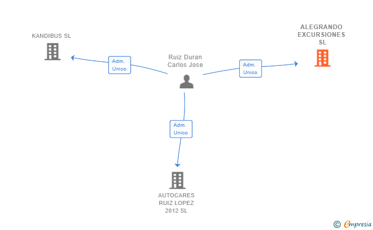 Vinculaciones societarias de ALEGRANDO EXCURSIONES SL