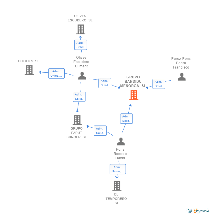Vinculaciones societarias de GRUPO BANDIDU MENORCA SL