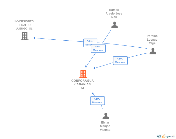 Vinculaciones societarias de CONFORAGUA CANARIAS SL