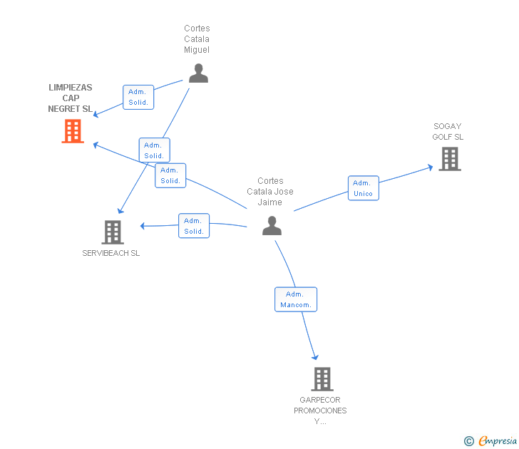 Vinculaciones societarias de LIMPIEZAS CAP NEGRET SL