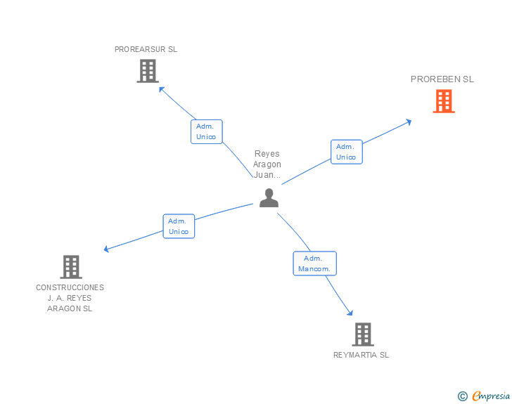 Vinculaciones societarias de PROREBEN SL