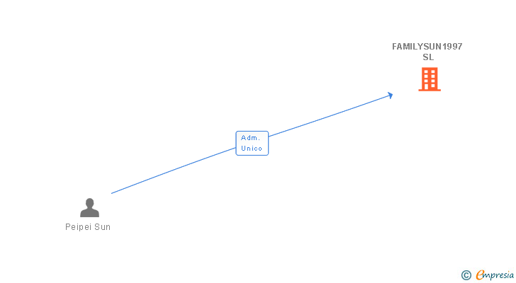 Vinculaciones societarias de FAMILYSUN1997 SL