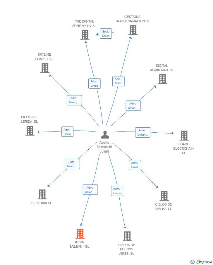 Vinculaciones societarias de ALVA TALENT SL