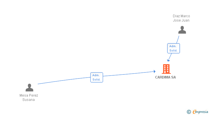 Vinculaciones societarias de CARDIMA SL